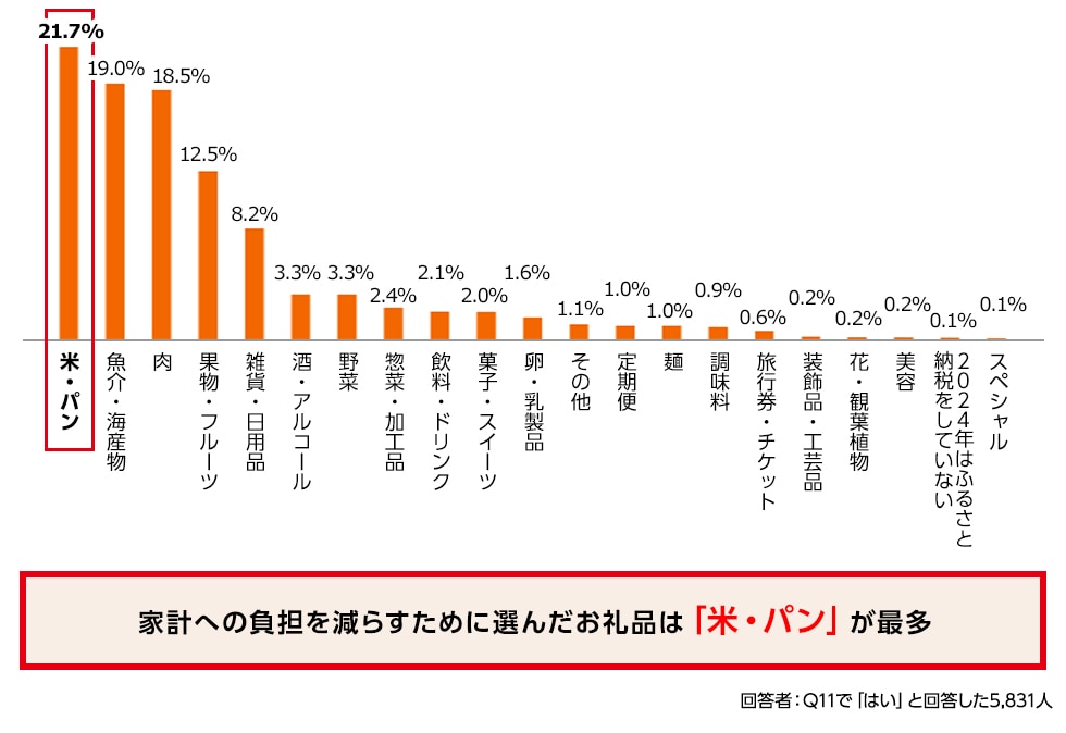 回答結果のグラフ。家計への負担を減らすために選んだお礼品は「米・パン」が最多。