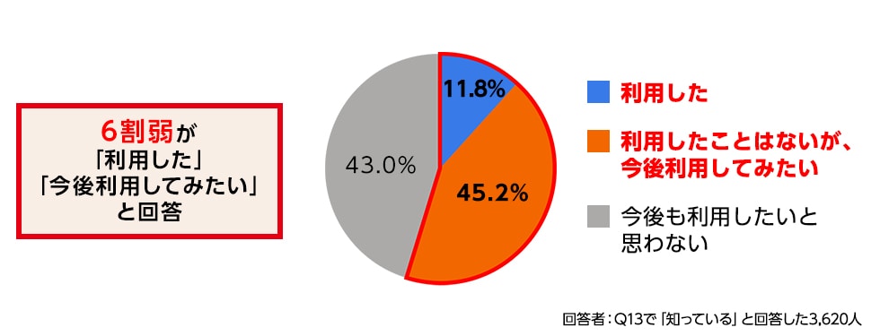 回答結果の円グラフ。6割弱が「利用した」「今後利用してみたい」と回答