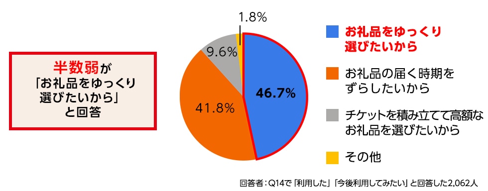 回答結果の円グラフ。半数弱が「お礼品をゆっくり選びたいから」と回答