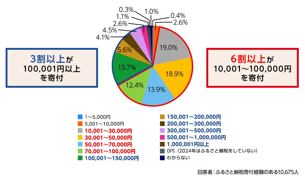 回答結果の円グラフ。3割以上が100,001円以上を寄付。6割以上が10,001～100,000円を寄付。