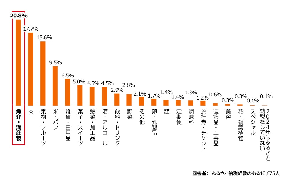 2024年のふるさと納税で選んだお礼品のジャンルの回答結果のグラフ