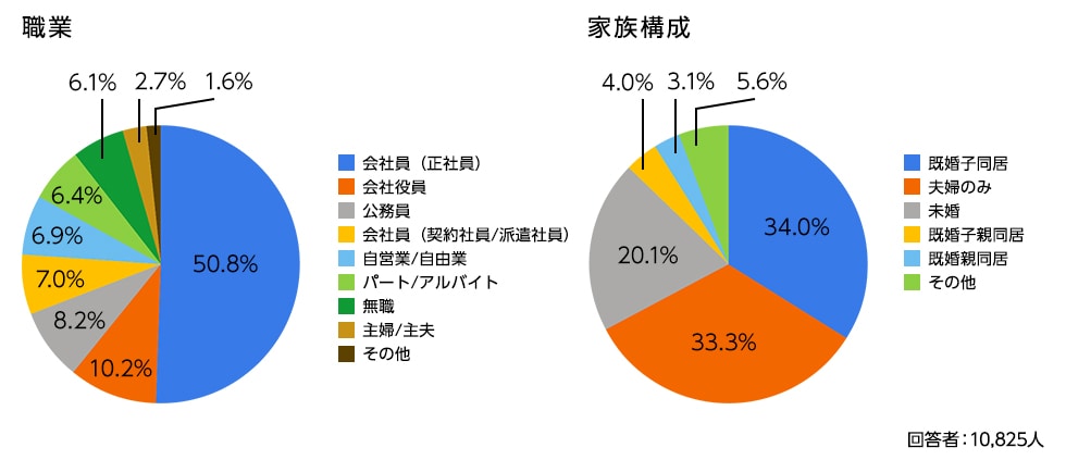 回答者の職業と家族構成の円グラフ