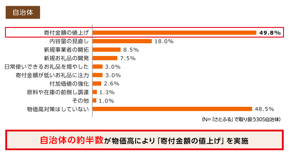 自治体の約半数が物価高により「寄付金額の値上げ」を実施
