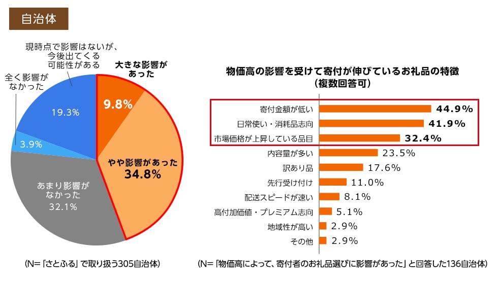 大きな影響があった35.7%/寄付金額が低い44.9％
