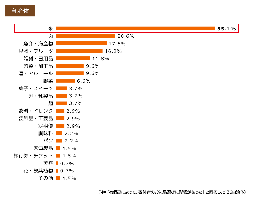 米55.1%、肉20.6%、魚介・海産物17.6%