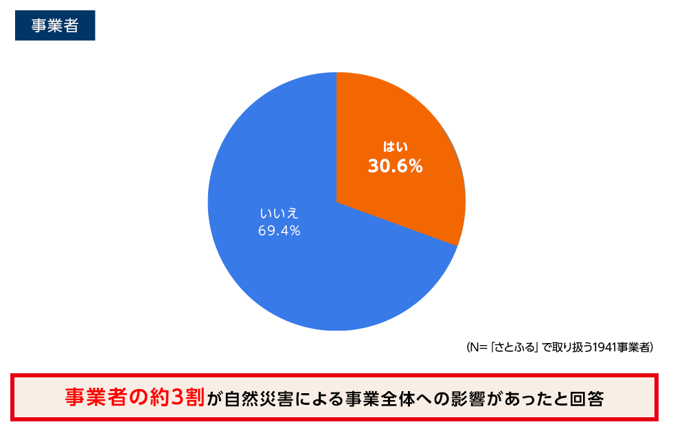 事業者の3割が自然災害による事業全体への影響があったと回答