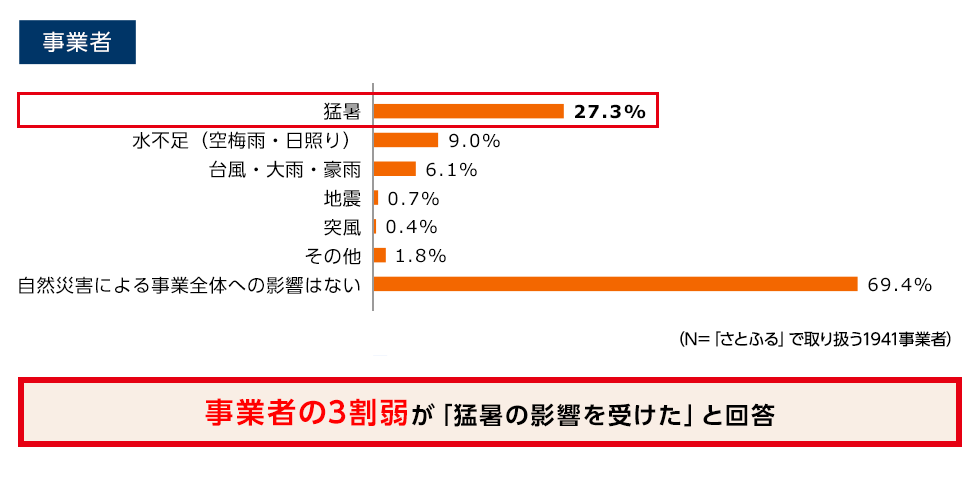 事業者の3割が「猛暑の影響を受けた」と回答