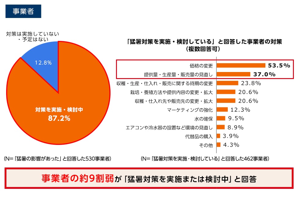 事業者の9割弱が「猛暑対策を実施または検討中」と回答