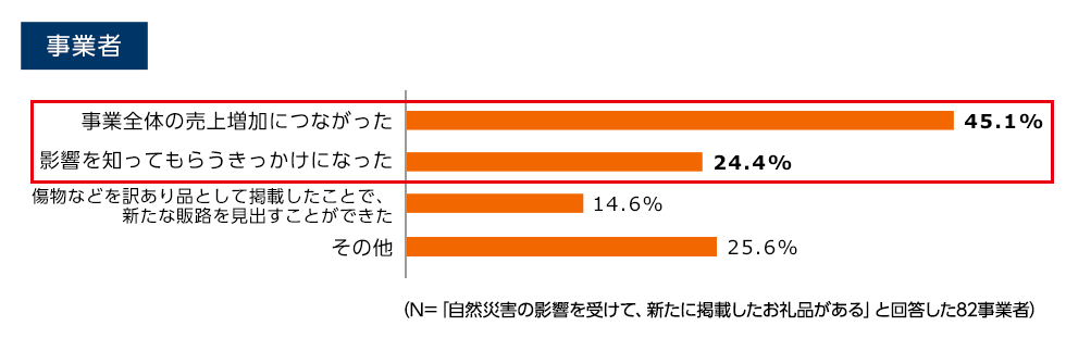 事業全体の売上増加につながった45.1%、影響を知ってもらうきっかけになった24.4%