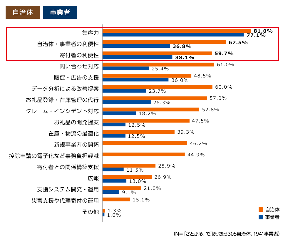自治体の8割、事業者の約8割が「集客力」と回答