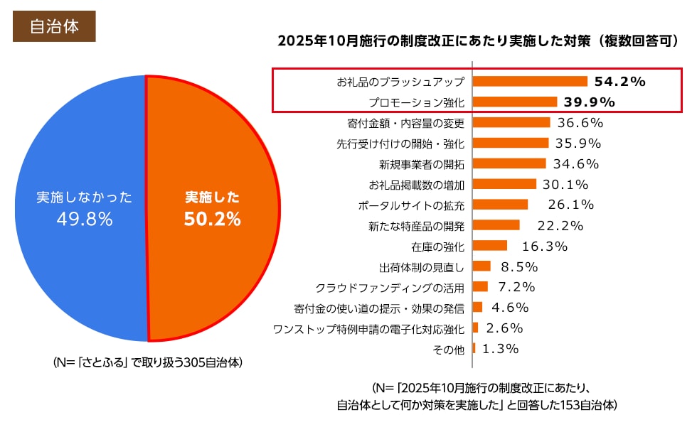 実施した50.2%/お礼品のブラッシュアップ54.2%、プロモーション強化39.9%