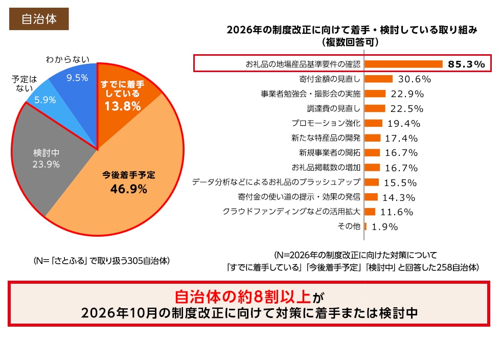 自治体の8割以上が2026年10月の制度改正に向けて対策に着手または検討中/お礼品の地場産品基準要件の確認85.3%