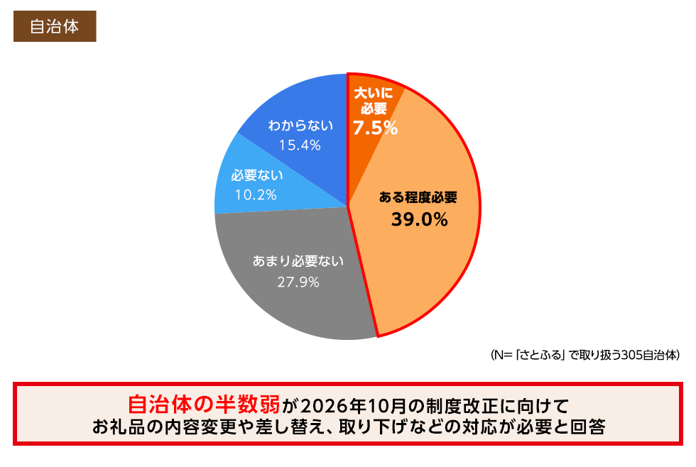 自治体の半数弱が2026年10月の制度改正に向けてお礼品の内容変更や差し替え、取り下げなどの対応が必要
