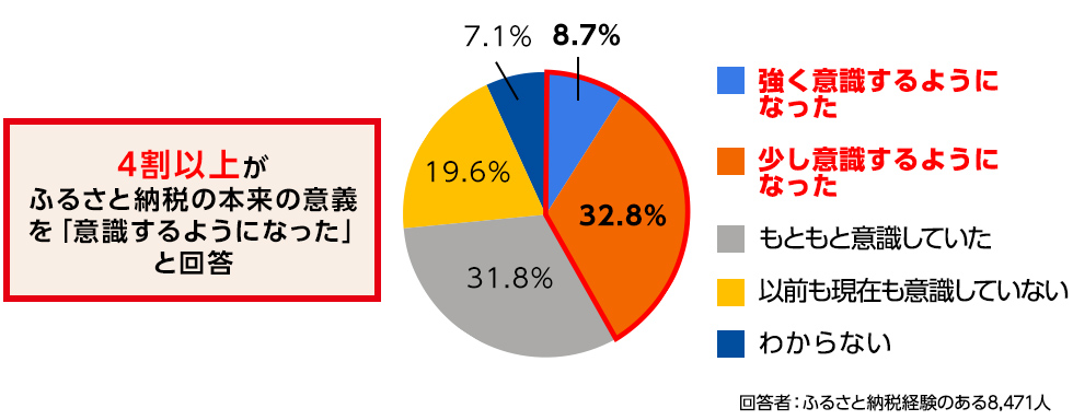 円グラフ。4割以上がふるさと納税の本来の意義を「意識するようになった」と回答