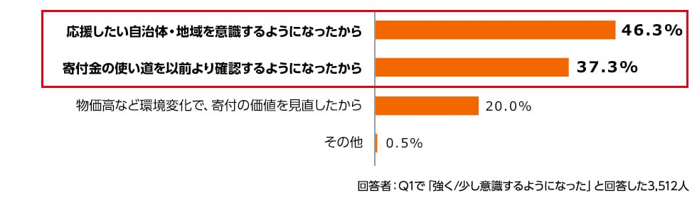横棒グラフ。「応援したい自治体・地域を意識するようになったから」46.3%、「寄付金の使い道を以前より確認するようになったから」37.3%といった回答