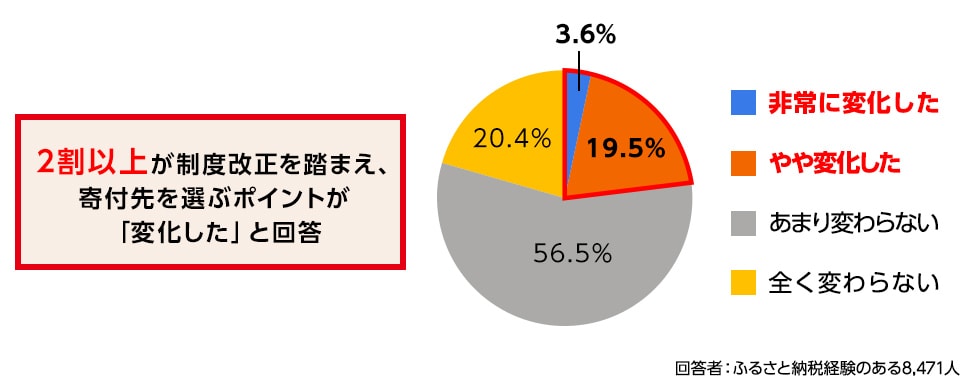 円グラフ。2割以上が制度改正を踏まえ、寄付先を選ぶポイントが「変化した」と回答