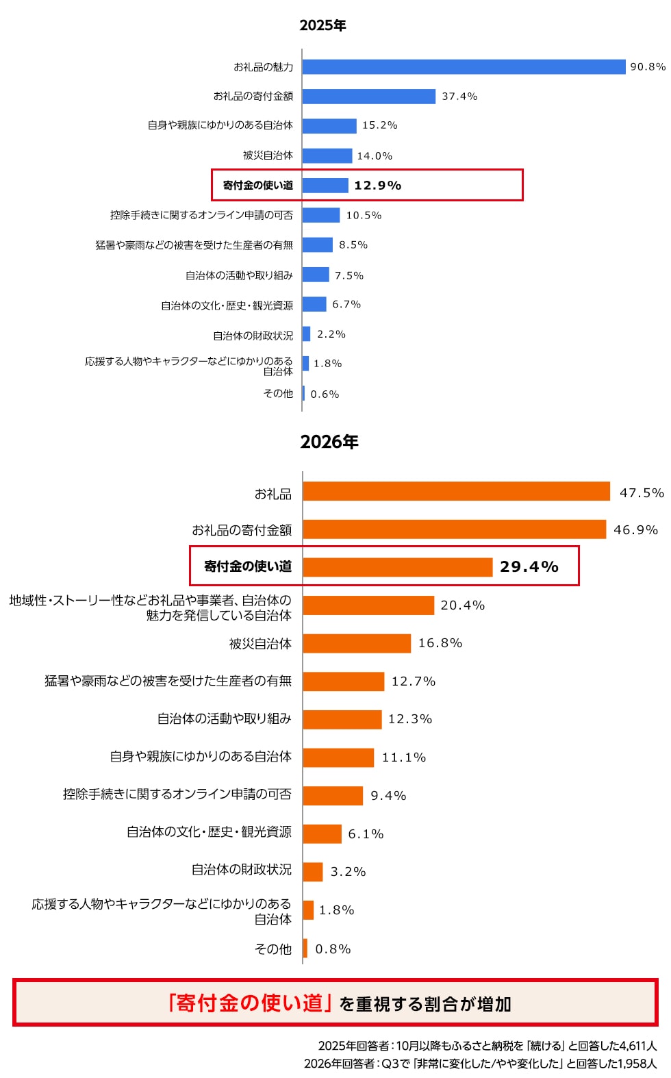 横棒グラフ。「寄付金の使い道」を重視する割合が増加