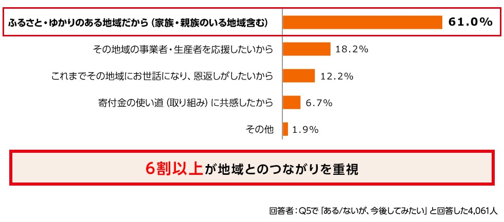横棒グラフ。6割以上が地域とのつながりを重視