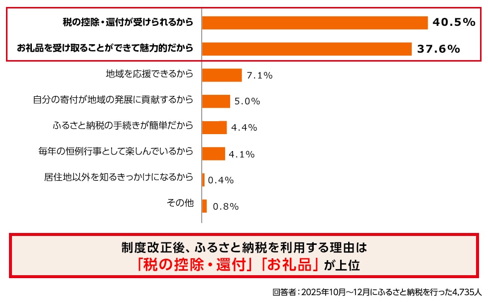 横棒グラフ。制度改正後、ふるさと納税を利用する理由は「税の控除・還付」「お礼品」が上位
