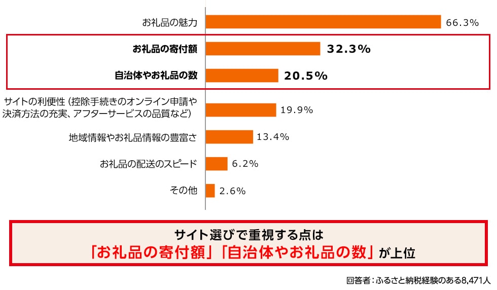 横棒グラフ。サイト選びで重視する点は「お礼品の寄付額」「自治体やお礼品の数」が上位