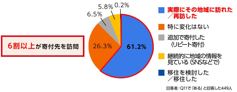 円グラフ。6割以上が寄付先を訪問