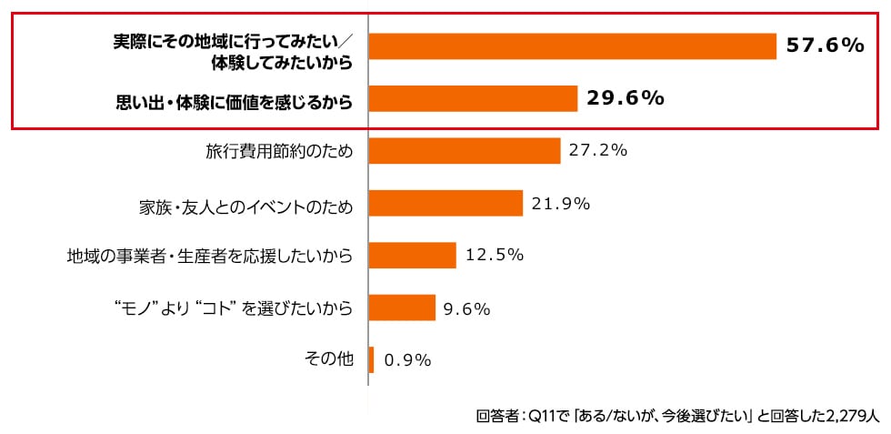 横棒グラフ。実際にその地域に行ってみたい/体験してみたいから57.6%。思い出・体験に価値を感じるから29.6%。