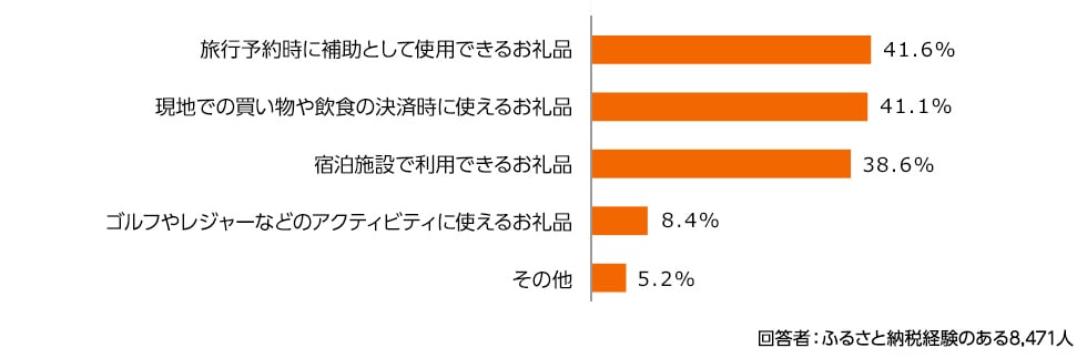 旅行や体験型のお礼品について、利便性が高いと感じるもの横棒グラフ。