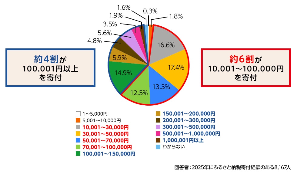 円グラフ。約6割が10,001~100,000円を寄付。約4割が100,001円以上を寄付。