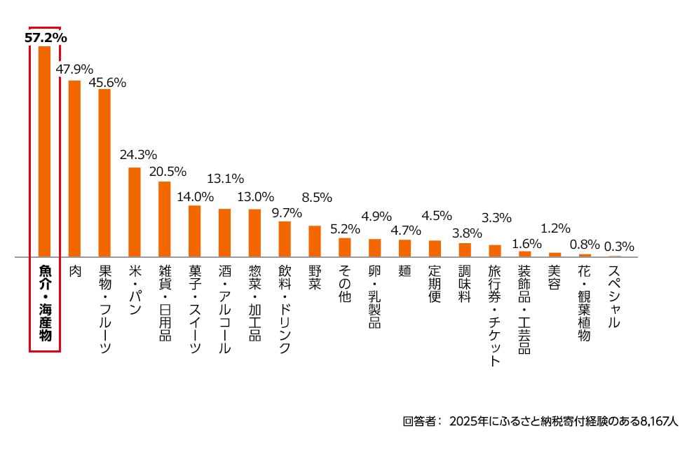 2025年のふるさと納税で選んだお礼品のジャンルのアンケート結果の縦棒グラフ。