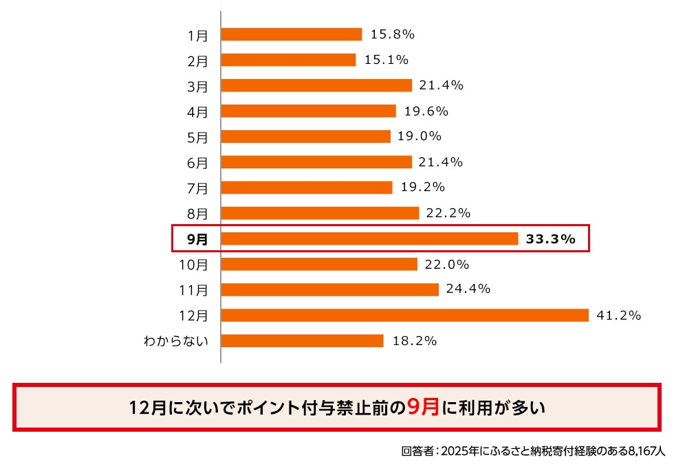 横棒グラフ。12月に次いでポイント付与禁止前の9月に利用が多い