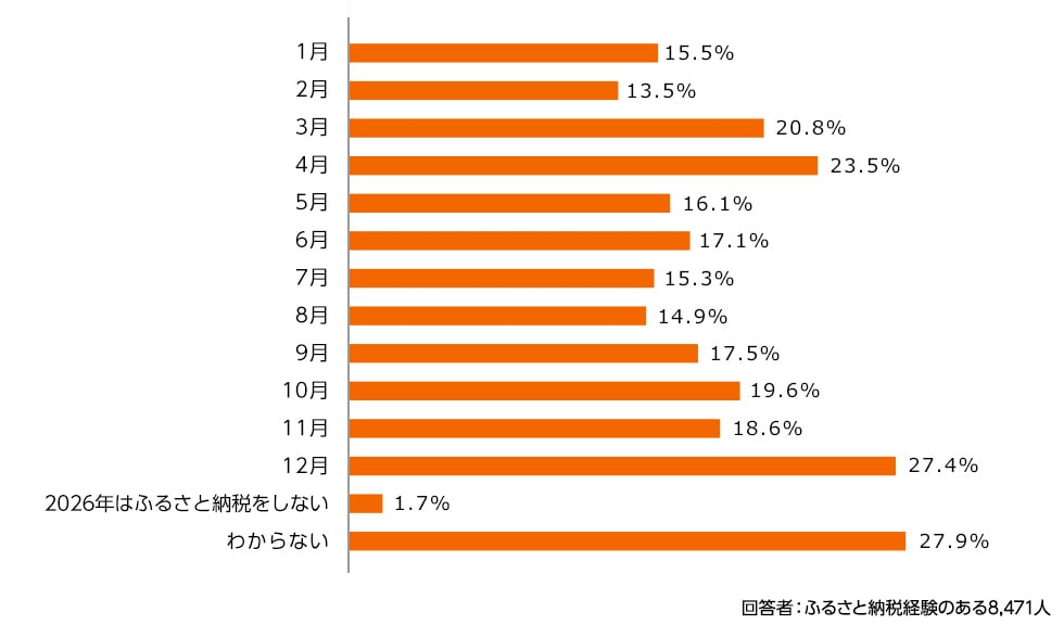 2026年のふるさと納税を行なう予定(行った)の月のアンケート結果の横棒グラフ。