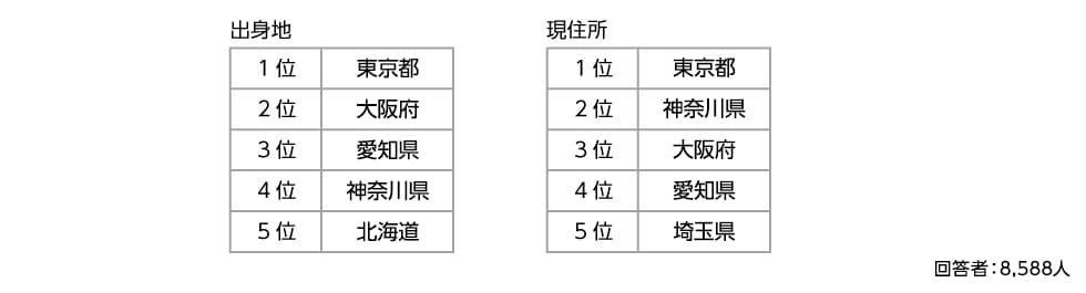 回答者の出身地と現住所(上位5自治体)の表