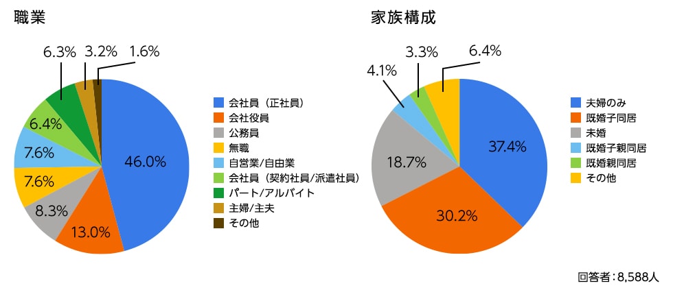 回答者の職業と家族構成の円グラフ
