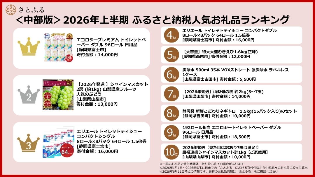 ＜中部版＞2026年上半期ランキング 中部版TOP6のお礼品がすべて全国版でもTOP10入り。全国的にも人気の高いお礼品がズラリ