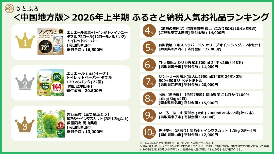 ＜中国地方版＞2026年上半期ランキング 1位・2位を「トイレットペーパー」のお礼品が占める結果に
