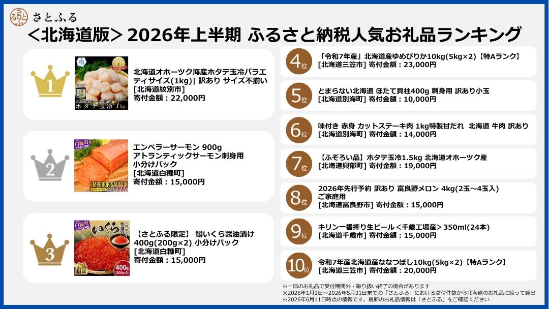 ＜北海道版＞2026年上半期ランキング 1位は不動の人気を誇る「ホタテ」。TOP10のうち5品が「魚介・海産物」