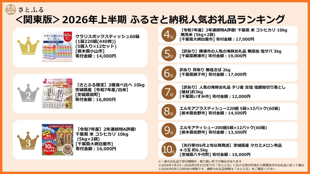 ＜関東版＞2026年上半期ランキング 「日用品」や「米」など“日常使いのお礼品”が大人気