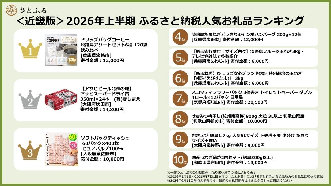 ＜近畿版＞2026年上半期ランキング “日常使いのお礼品”の支持が高まる中、地域ブランド食材も根強い人気