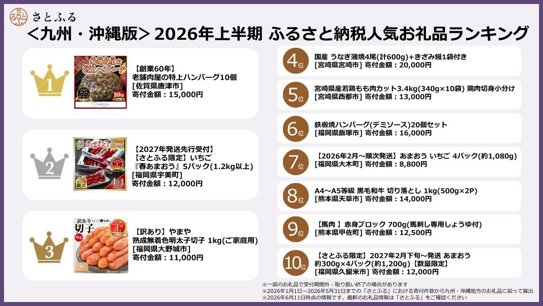 ＜九州・沖縄版＞2026年上半期ランキング 「ハンバーグ」が圧倒的1位。あまおう人気の裏には、さとふる「お礼品開発グループ」の存在も