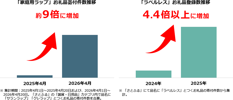 「家庭用ラップ」の寄付が約9倍に増加、「ラベルレス」の登録数が4.4倍以上に増加