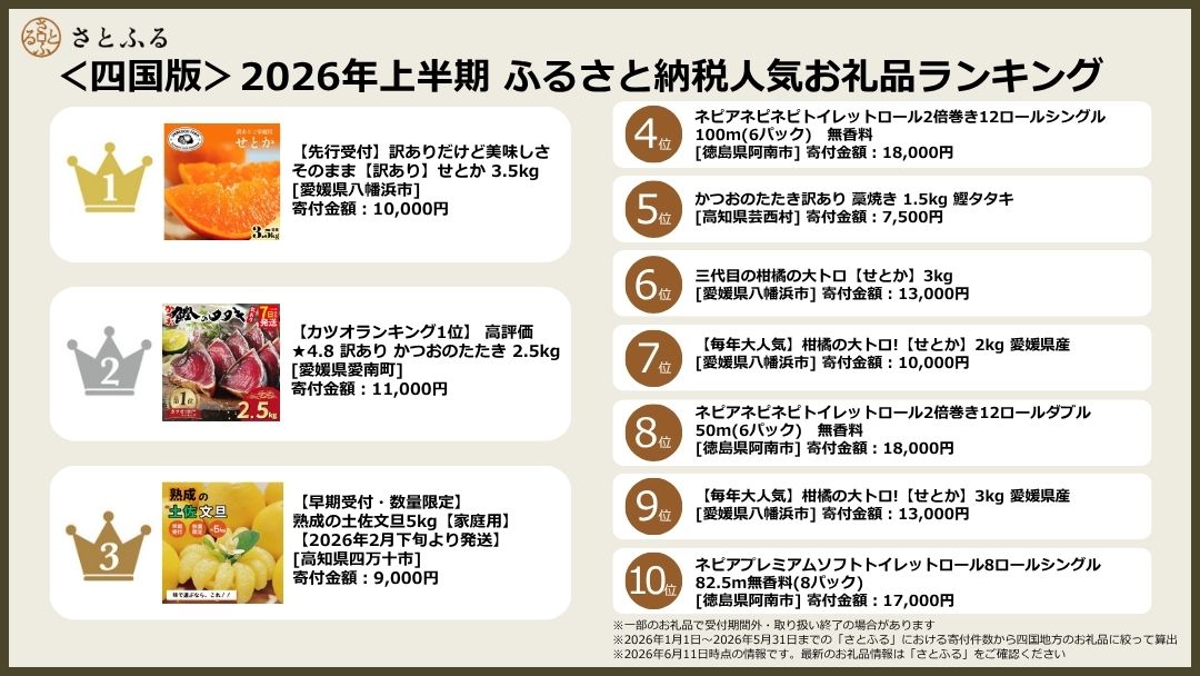 ＜四国版＞2026年上半期ランキング 「せとか」が初の首位。これまで以上に日用品の存在感もアップ