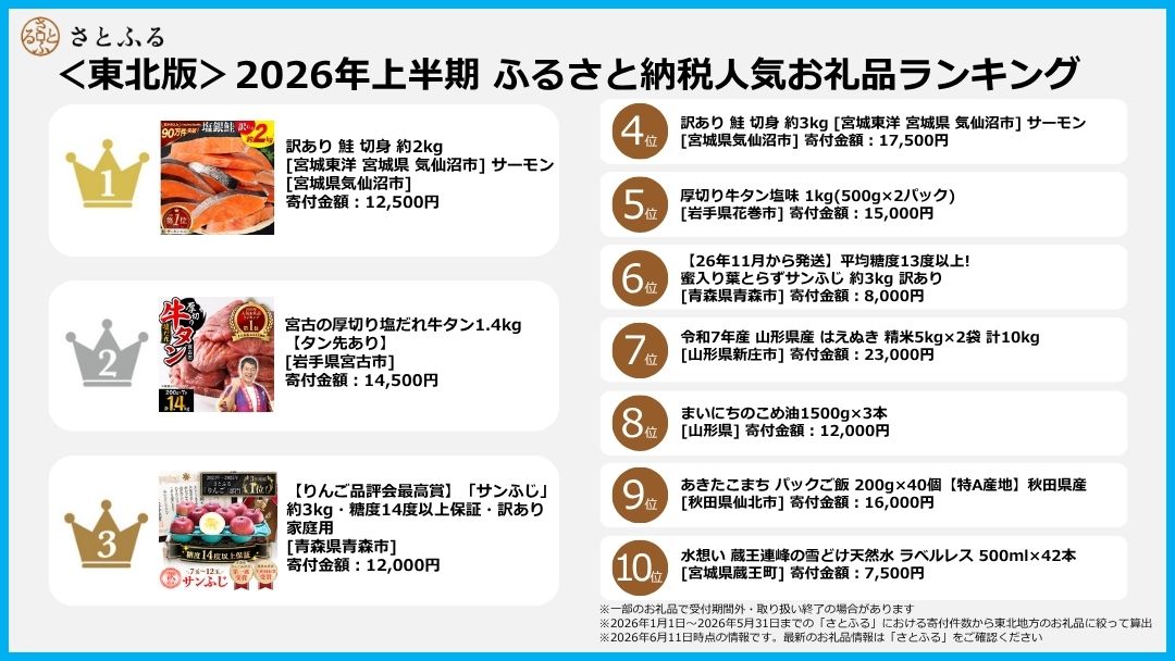 ＜東北版＞2026年上半期ランキング 「訳あり 鮭 切身」が1位に。「ラベルレス水」など“日常使いのお礼品”もランクイン