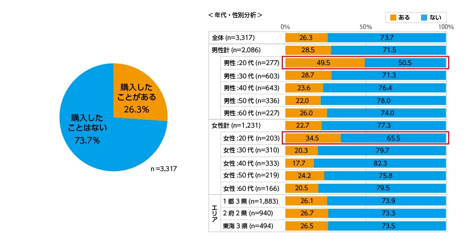 Q. ふるさと納税のお礼品、またはふるさと納税を通して知ることができた商品を一般の販売ルート(店頭販売、ECサイト、メール、TEL、FAX等)から購入したことはありますか。(寄付者アンケートより)
