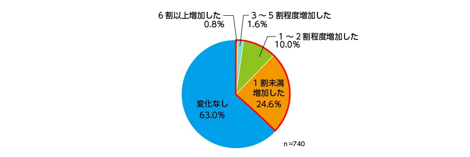 Q. ふるさと納税の開始をきっかけに、商品認知が高まった等の理由によって、ふるさと納税以外の一般の販売ルートでの売上は変化しましたか。(事業者アンケートより)