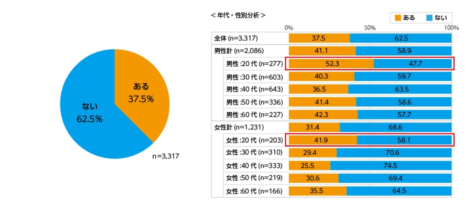 Q. 寄付をした地域を訪れたことはありますか。(寄付者アンケートより)