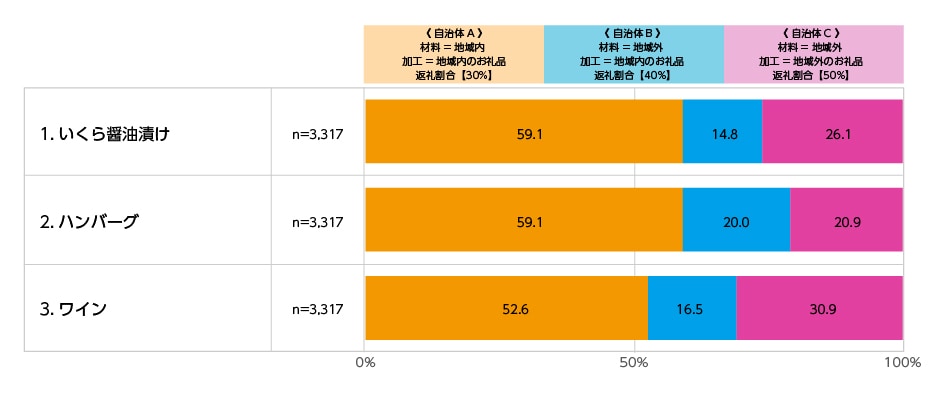 Q. 前提条件を踏まえ、3つの商品について、A~Cの自治体のお礼品特徴を比較し、どの自治体に寄付をしたいと思いますか。(寄付者アンケートより)