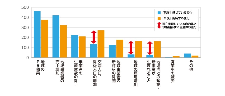 Q. ふるさと納税をきっかけとして「現在」感じている変化と「今後」期待している変化を教えてください。(複数回答可)(自治体アンケートより)