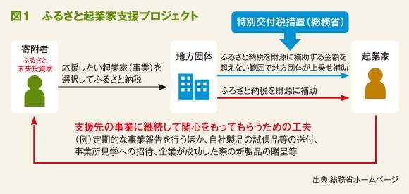 ふるさと起業家支援プロジェクト