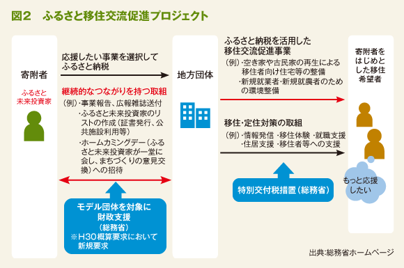 ふるさと移住交流促進プロジェクト