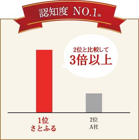認知度 No.1